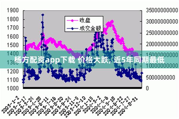 杨方配资app下载 价格大跌, 近5年同期最低